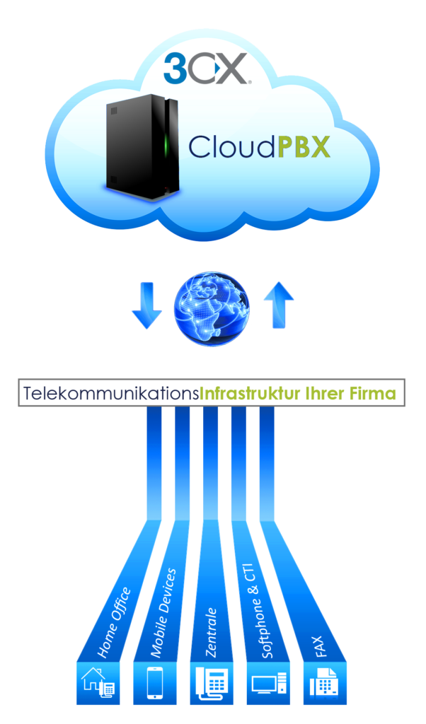 Cloud-Telefonanlage | 1